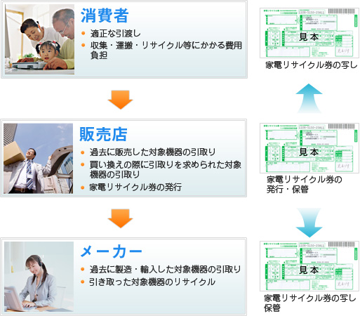 消費者○適正な引渡し○収集・運搬・リサイクル等にかかる費用負担販売店○過去に販売した対象機器の引取り○買い換えの歳に引取りを求められた対象機器の引取り○家電リサイクル券の発行メーカー○過去に製造・輸入した対象機器の引取り○引き取った対象機器のリサイクル